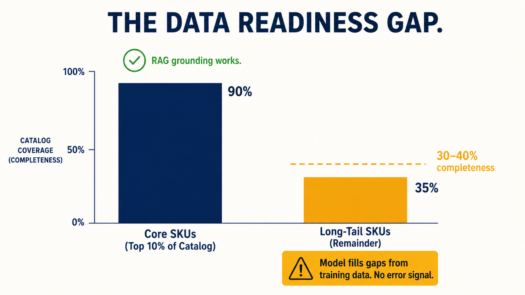 Infographic comparing PIM attribute completeness: core SKUs at 90% vs long-tail SKUs at 30-40%, showing the RAG grounding failure zone