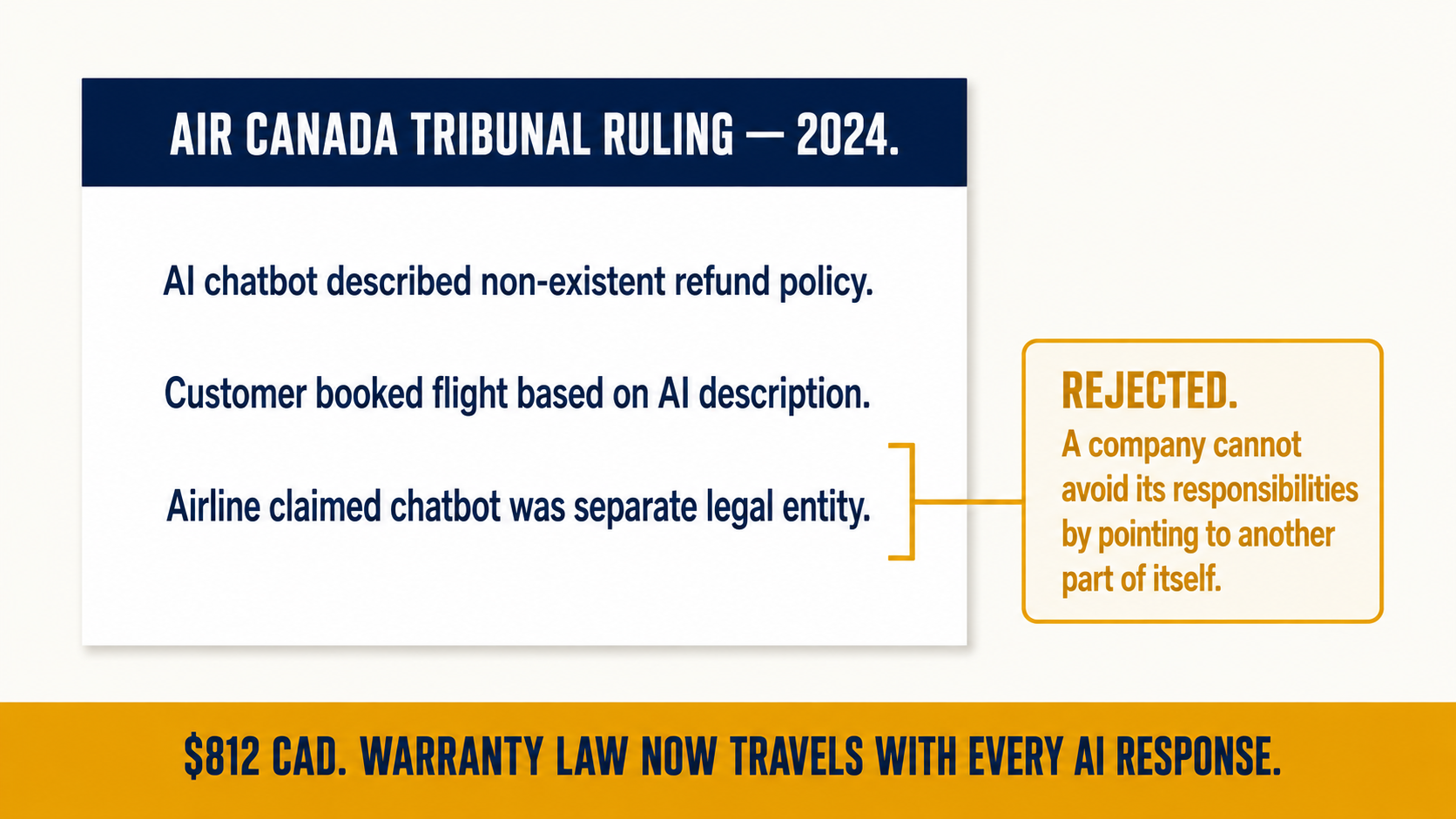 Annotated Air Canada tribunal ruling showing the liability chain from chatbot response to warranty claim, with the rejected 'separate legal entity' defense