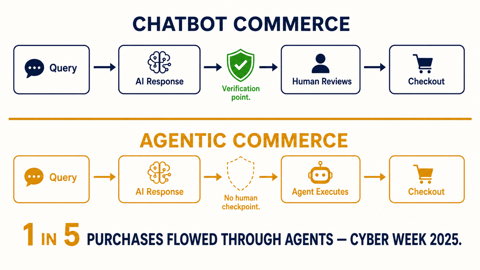 Flow diagram comparing traditional chatbot commerce (with human verification gate) vs agentic commerce (no human checkpoint), showing the missing verification gap
