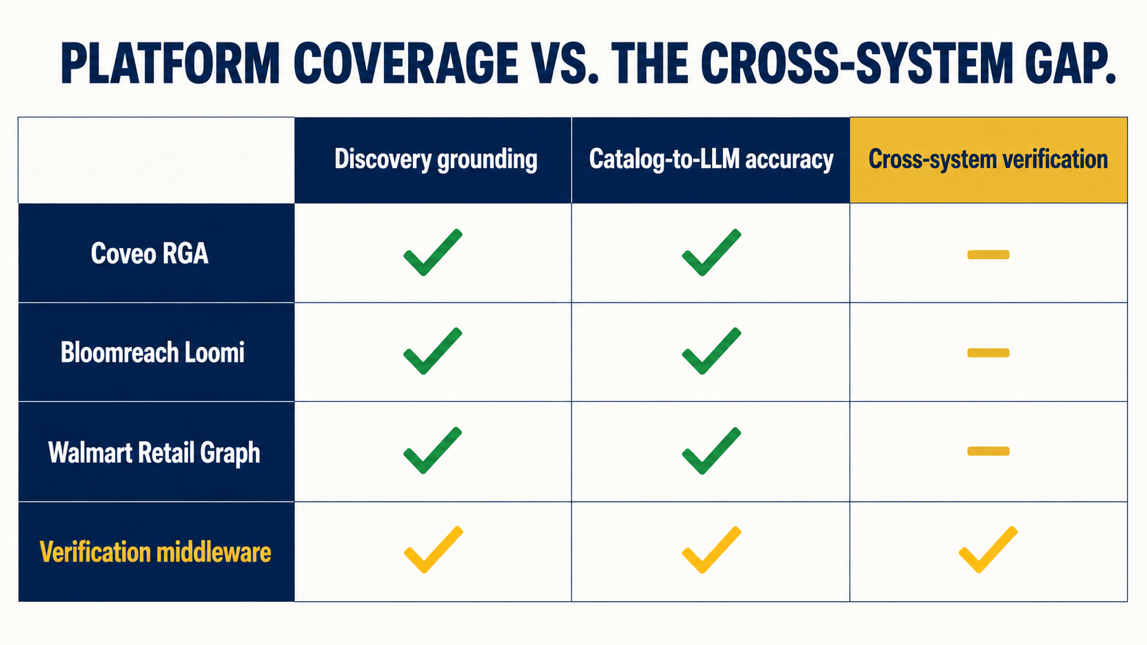 Coverage matrix showing Coveo RGA, Bloomreach Loomi, and Walmart Retail Graph covering discovery grounding but not cross-system verification
