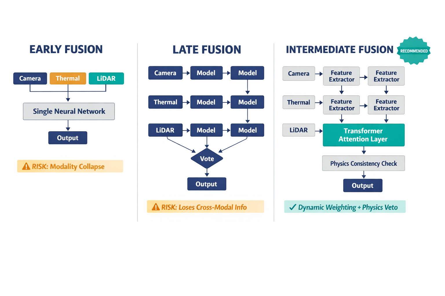 A comparison of three sensor fusion architectures (early, late, intermediate) showing their data flow and key vulnerability or strength.