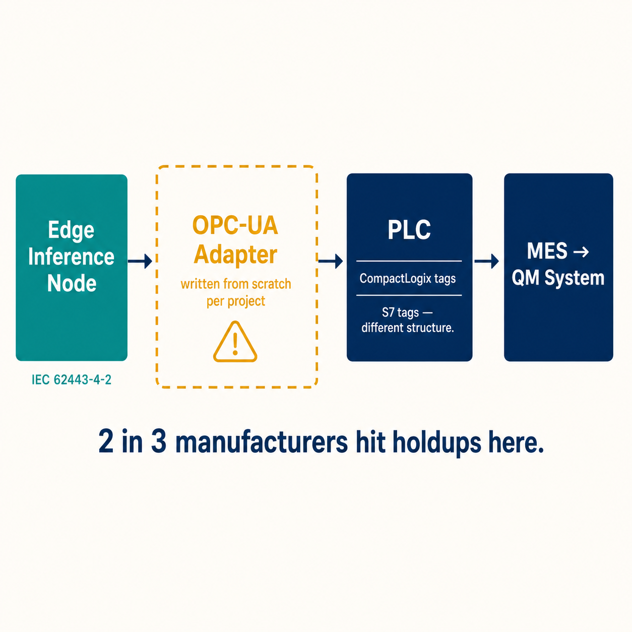 Edge AI to PLC integration architecture showing OPC-UA adapter gap as the primary deployment failure point