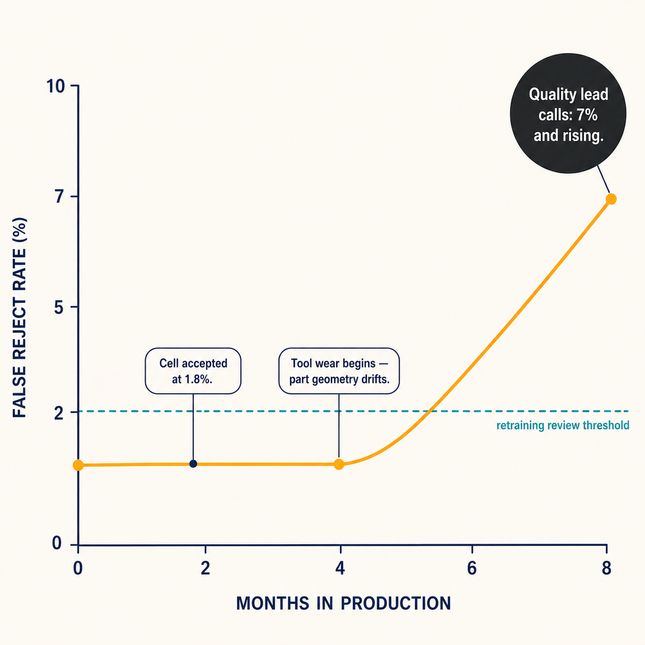 False reject rate creep chart showing drift from 1.8% to 7% over 8 months due to tool wear in edge AI inspection