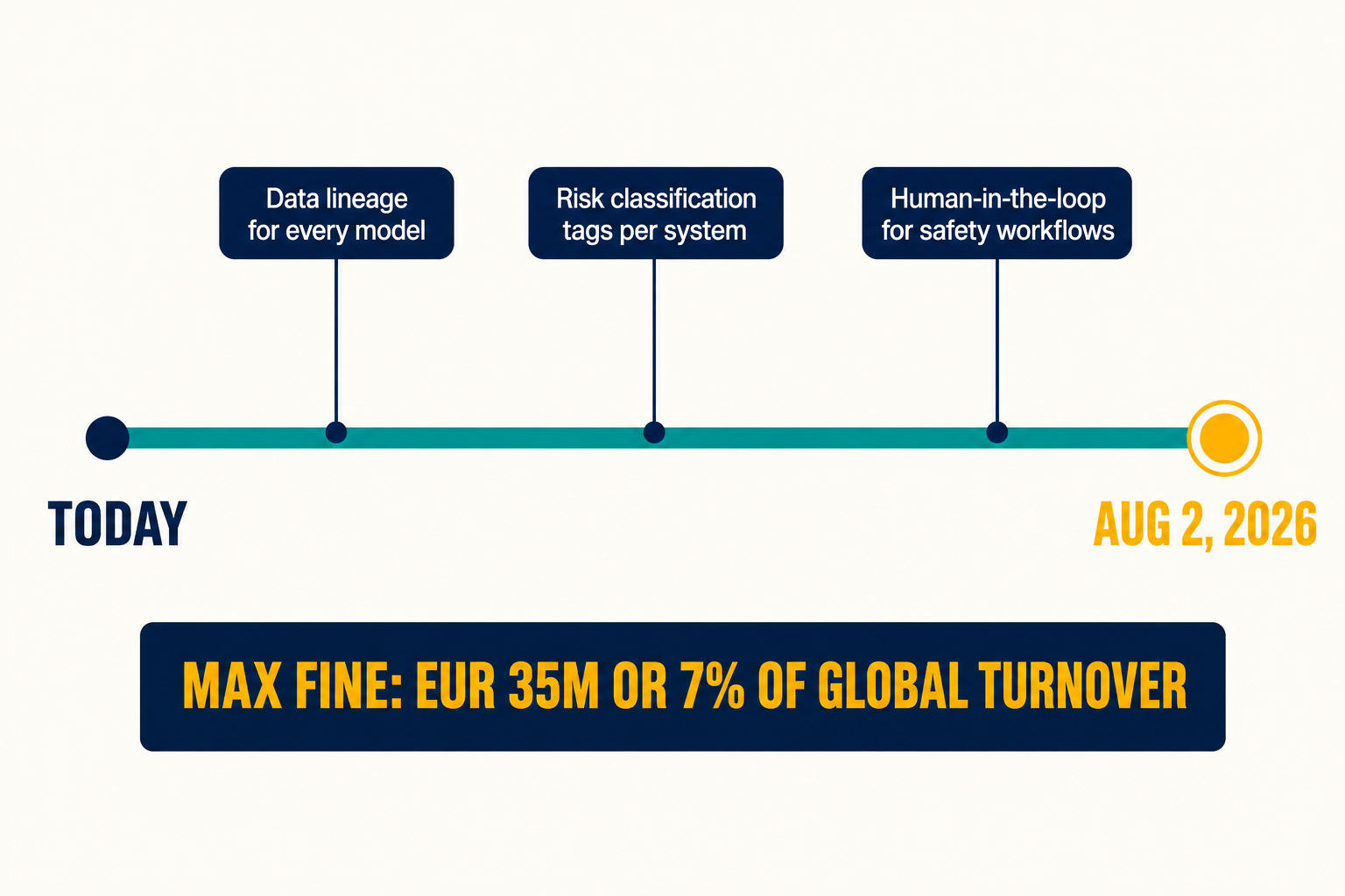 EU AI Act August 2, 2026 enforcement deadline timeline with manufacturing AI compliance requirements and EUR 35M fine annotation