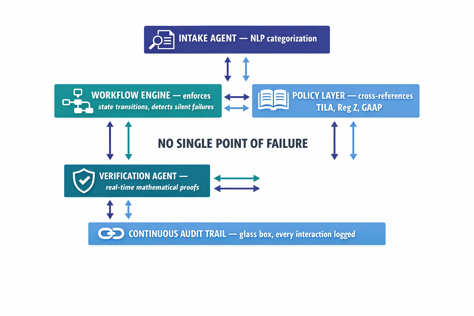 Architecture diagram of the multi-agent compliance system showing how specialized agents prevent single points of failure.