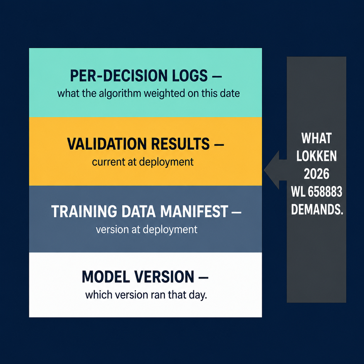 Stacked architecture diagram showing the four documentation layers a federal discovery order requires: per-decision logs, validation results, training data manifest, model version