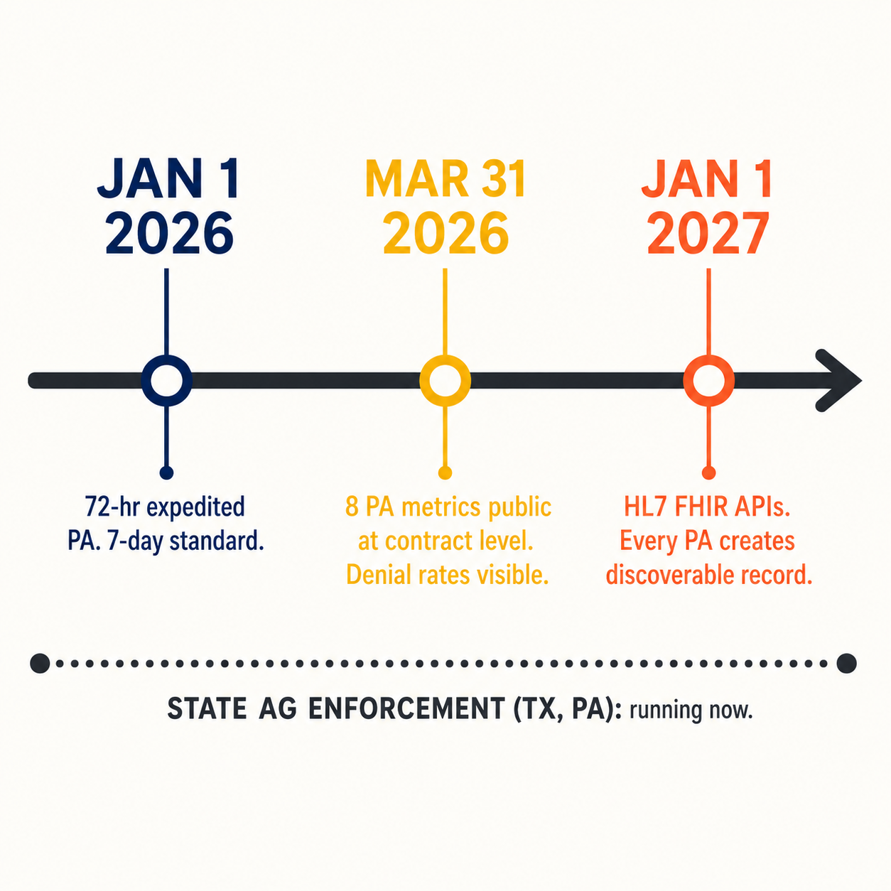Timeline infographic with three CMS-0057-F milestones (Jan 2026, Mar 2026, Jan 2027) and parallel state AG enforcement line
