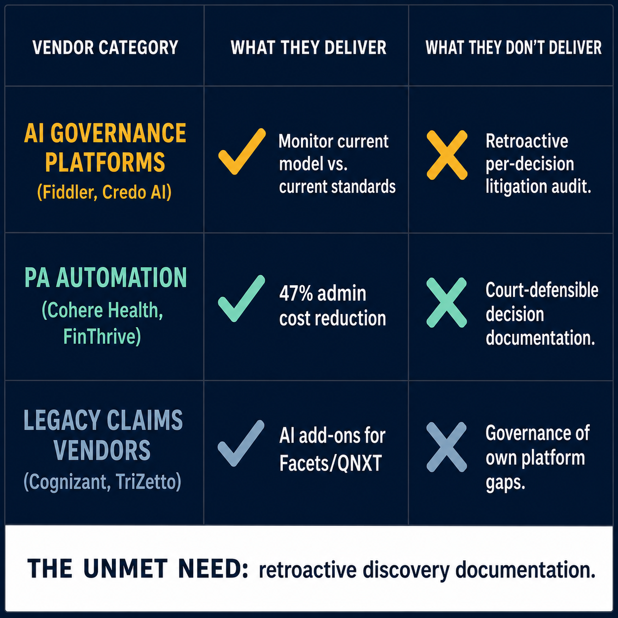 Three-row vendor comparison matrix showing AI governance platforms, PA automation, and legacy claims vendors with checkmarks for what they do and X marks for the retroactive documentation gap