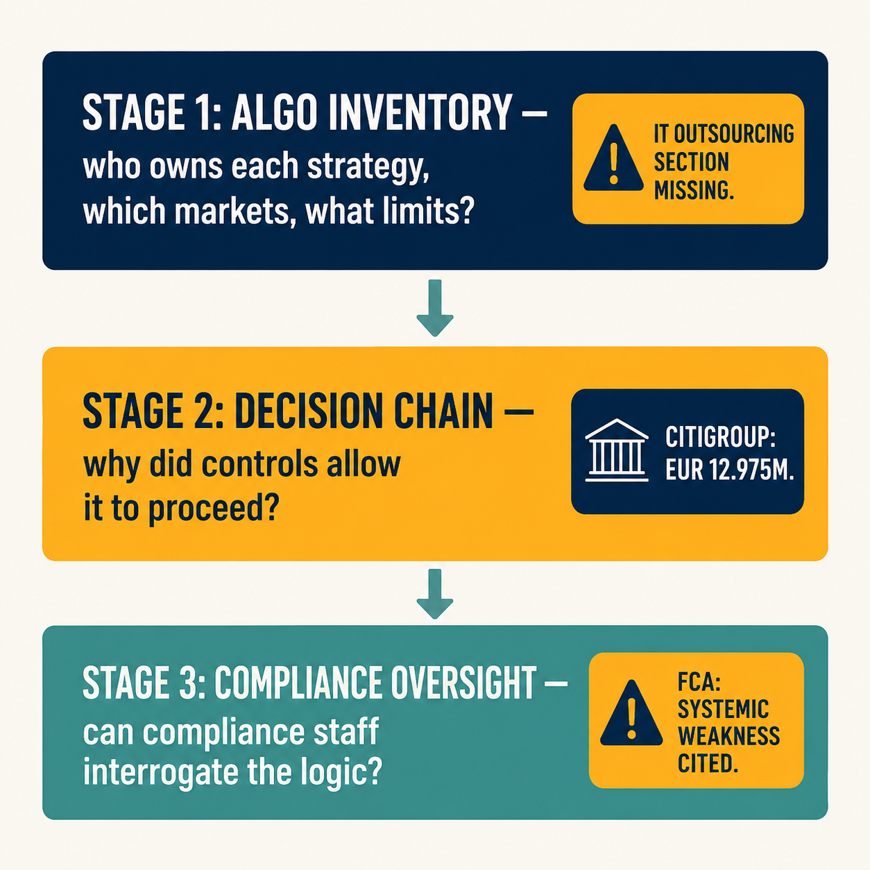 Three-stage examination flow diagram showing algo inventory, decision-chain reconstruction, and compliance oversight questions with failure indicators