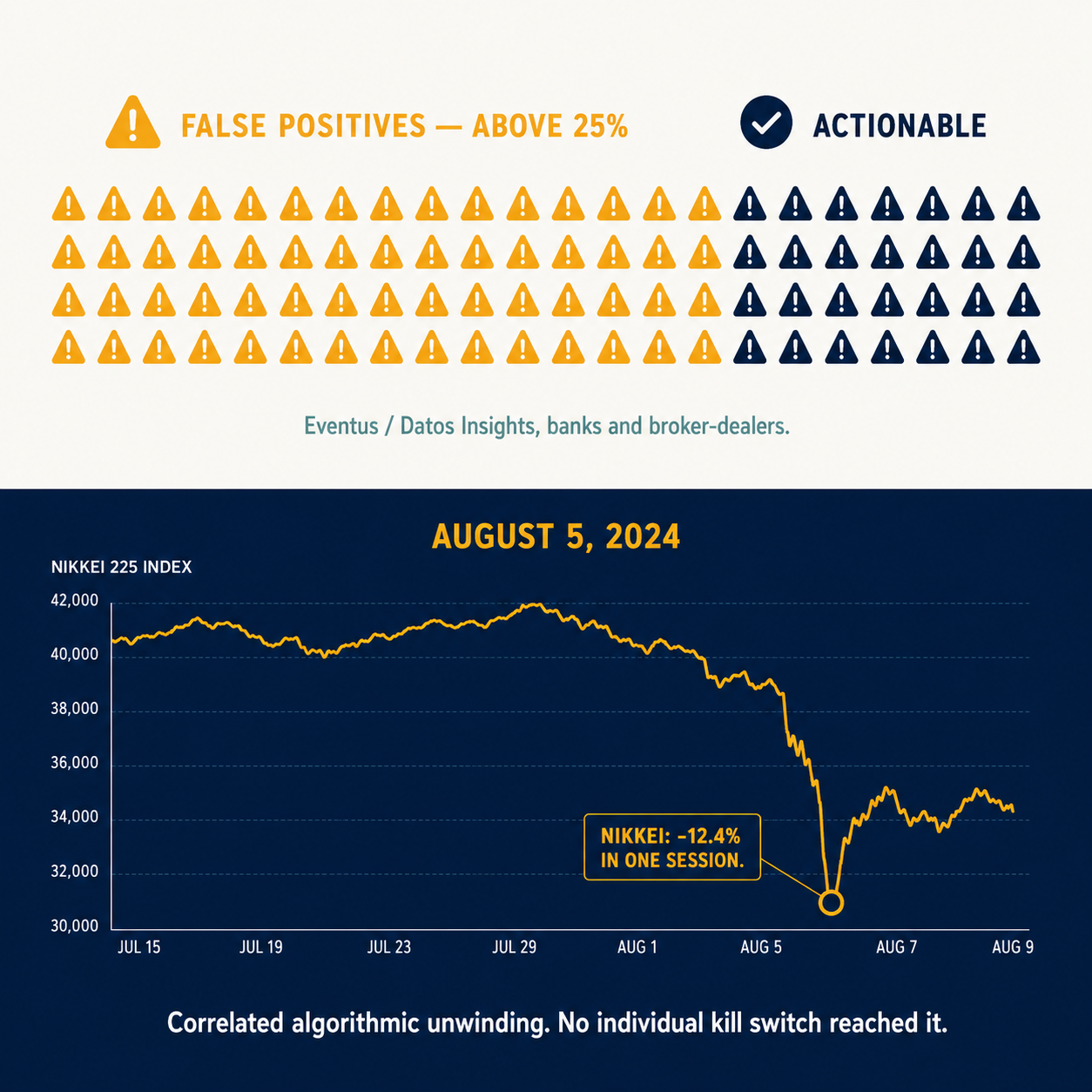 Infographic showing 70% false positive rate in trade surveillance above, and the August 2024 Nikkei flash crash line chart below