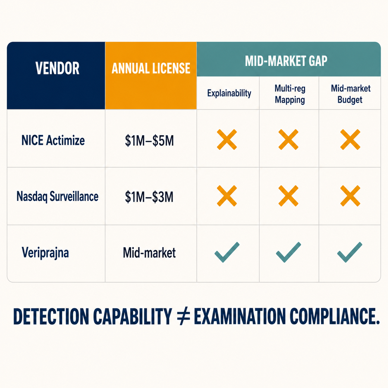 Comparison table showing enterprise surveillance vendor annual licensing costs versus the three mid-market compliance gaps they don't address