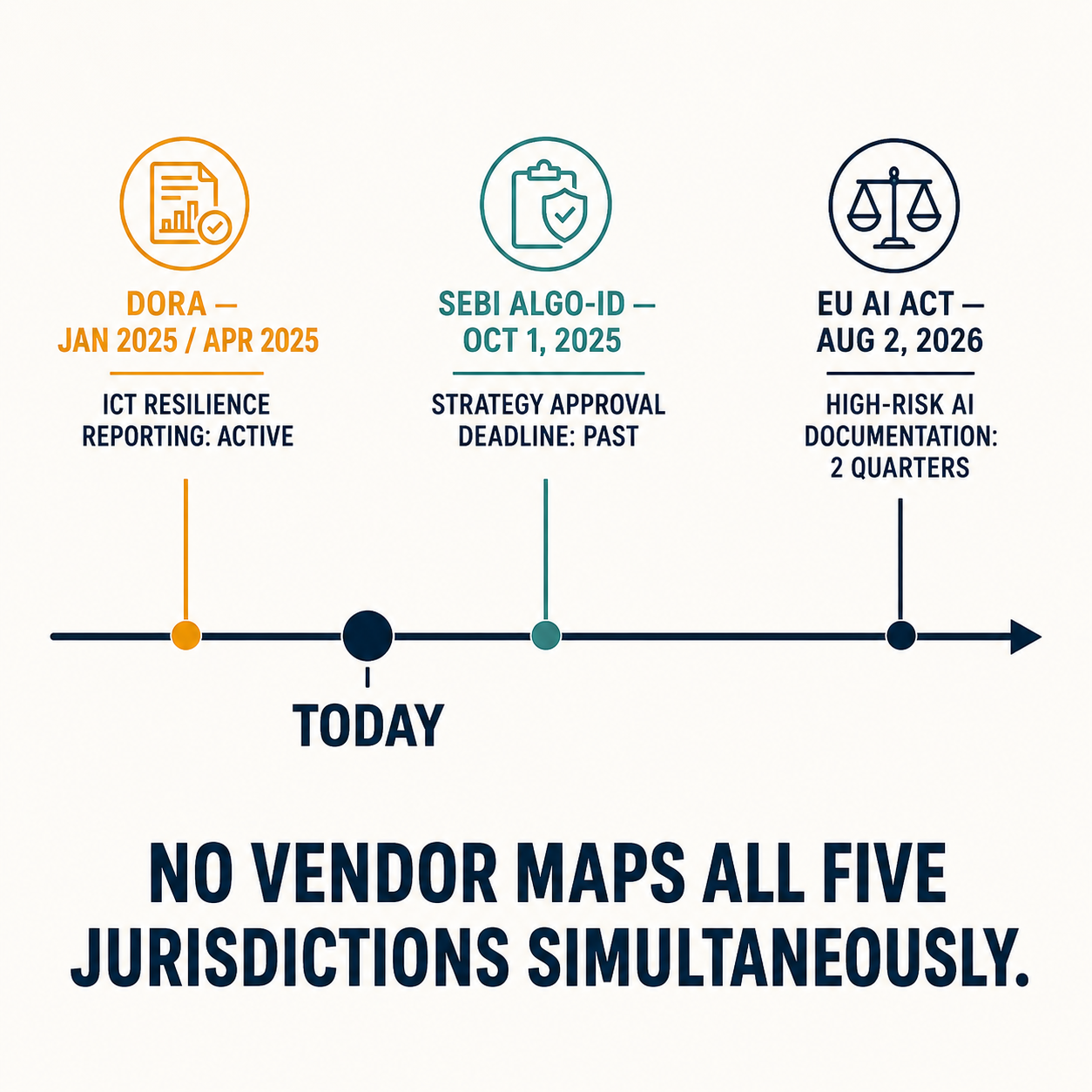 Regulatory deadline timeline showing DORA (January 2025, active), SEBI (October 2025, past), and EU AI Act (August 2026, upcoming) relative to today