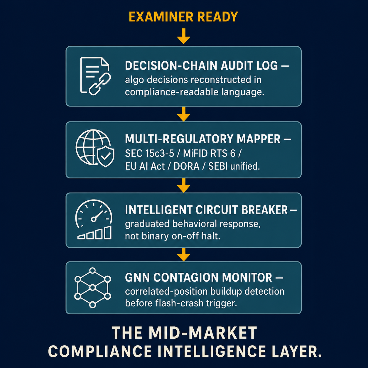 Architecture diagram of the four-component compliance intelligence layer for mid-market algorithmic trading programs