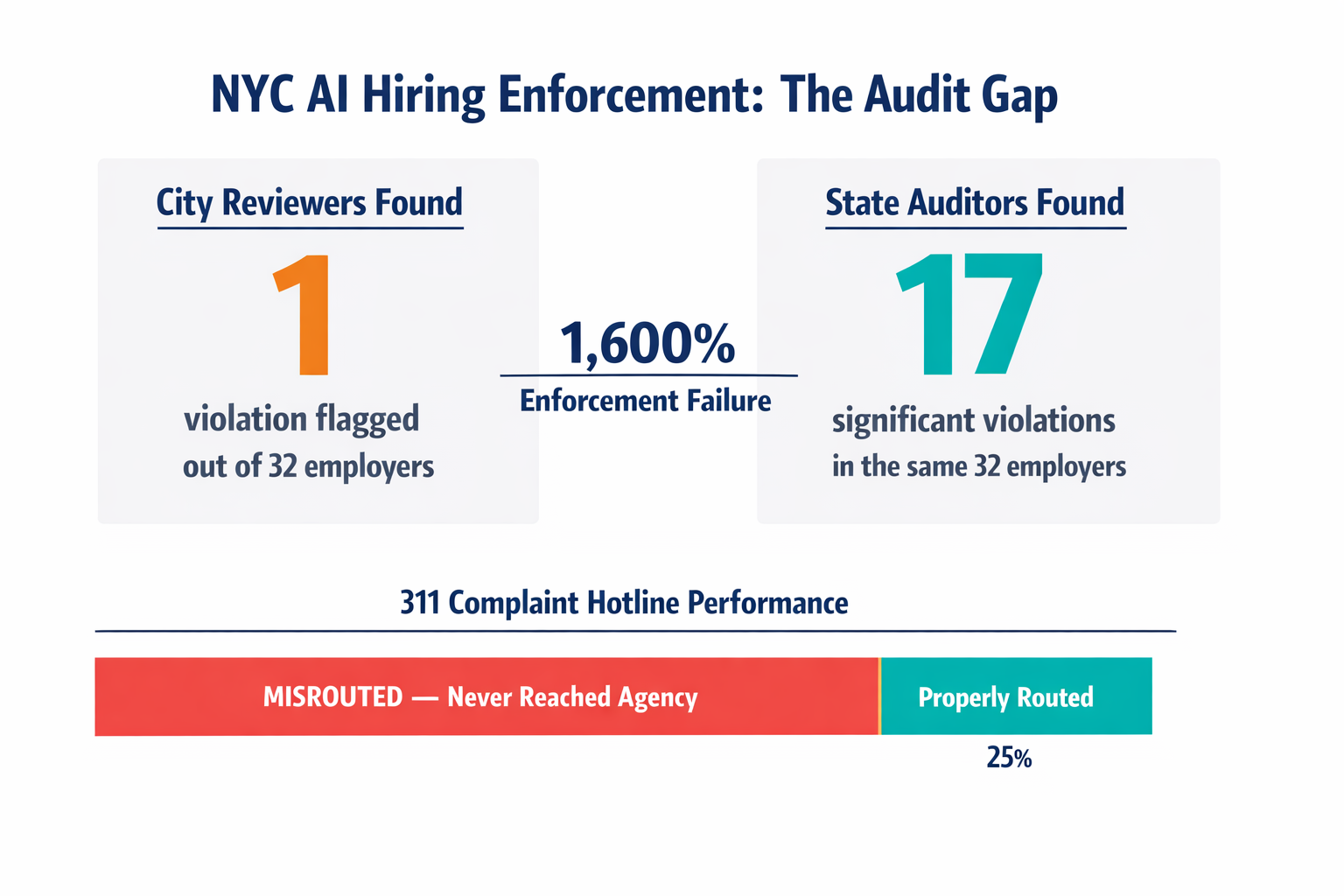 An infographic showing the key failure statistics from the NYC Comptroller's audit — the enforcement gap between city reviewers and state auditors, and the 75% misrouted complaint calls.