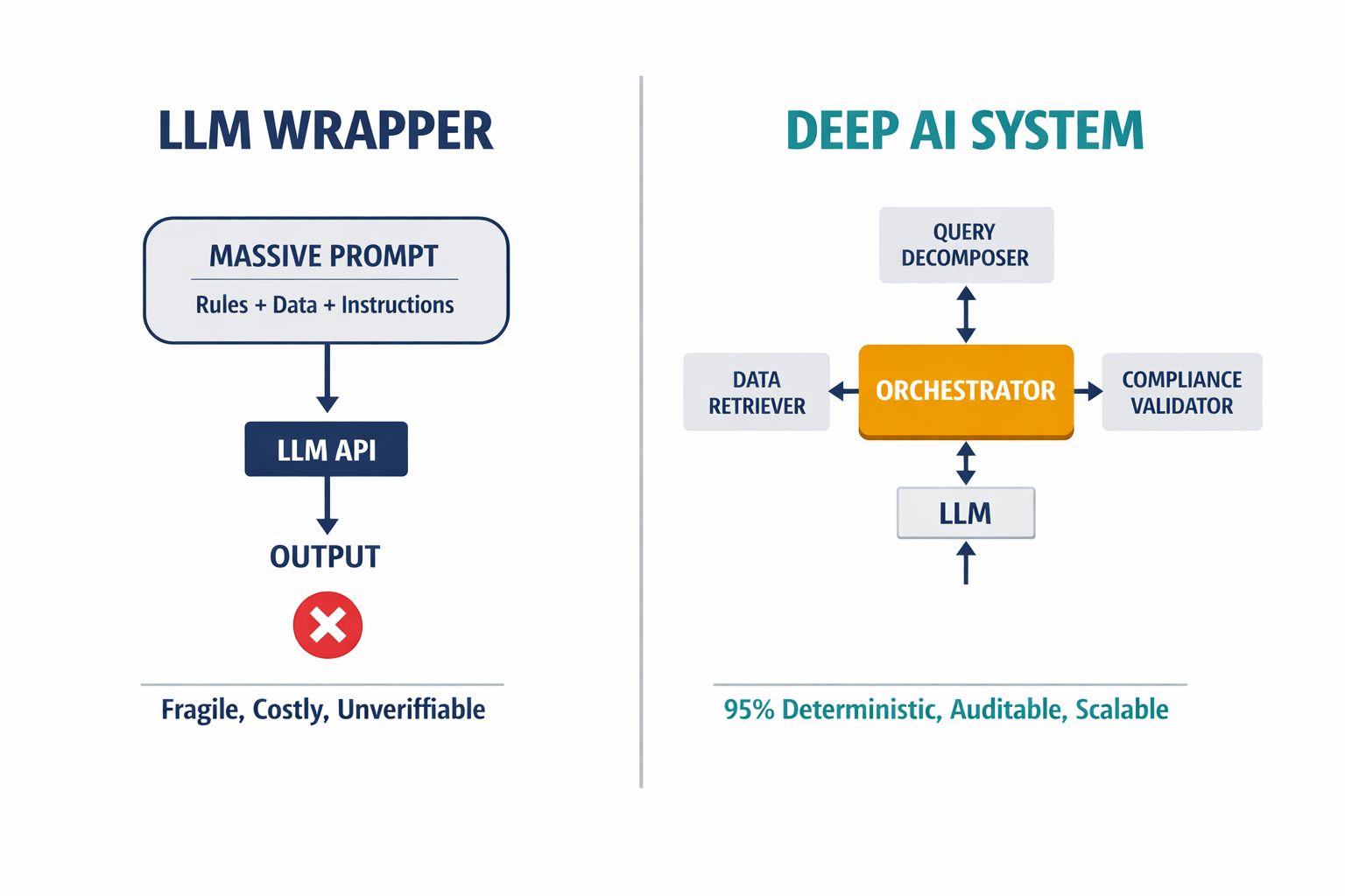 A labeled architecture diagram comparing the LLM wrapper approach (single monolithic prompt) versus the deep AI multi-agent system with specialized agents and orchestration.