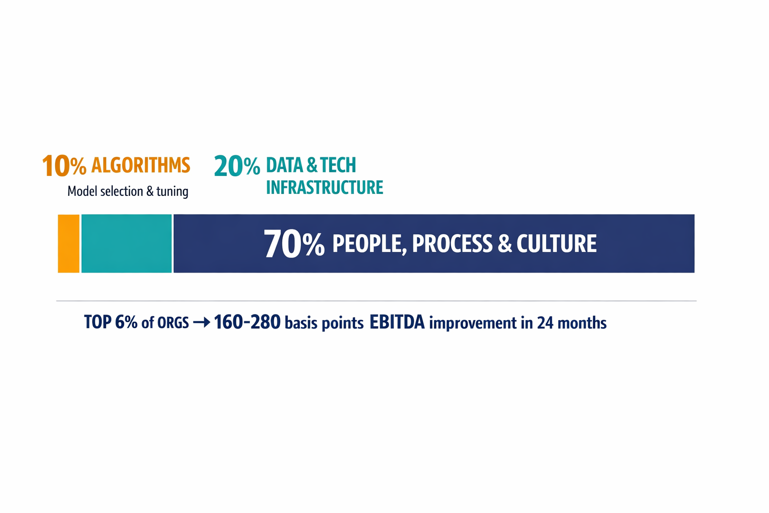 An infographic showing the 10-20-70 resource allocation principle that separates the top 6% of AI-successful organizations, with the counterintuitive emphasis on people and process over technology.