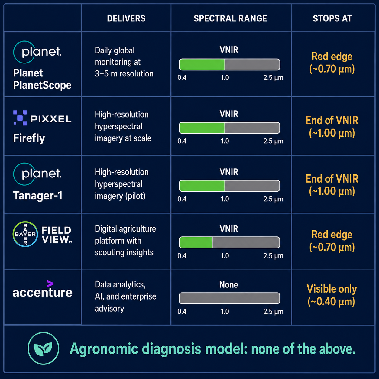 Provider capability matrix comparing Planet PlanetScope, Pixxel Firefly, Planet Tanager-1, Bayer FieldView, and Accenture on spectral range delivered and where each stops.