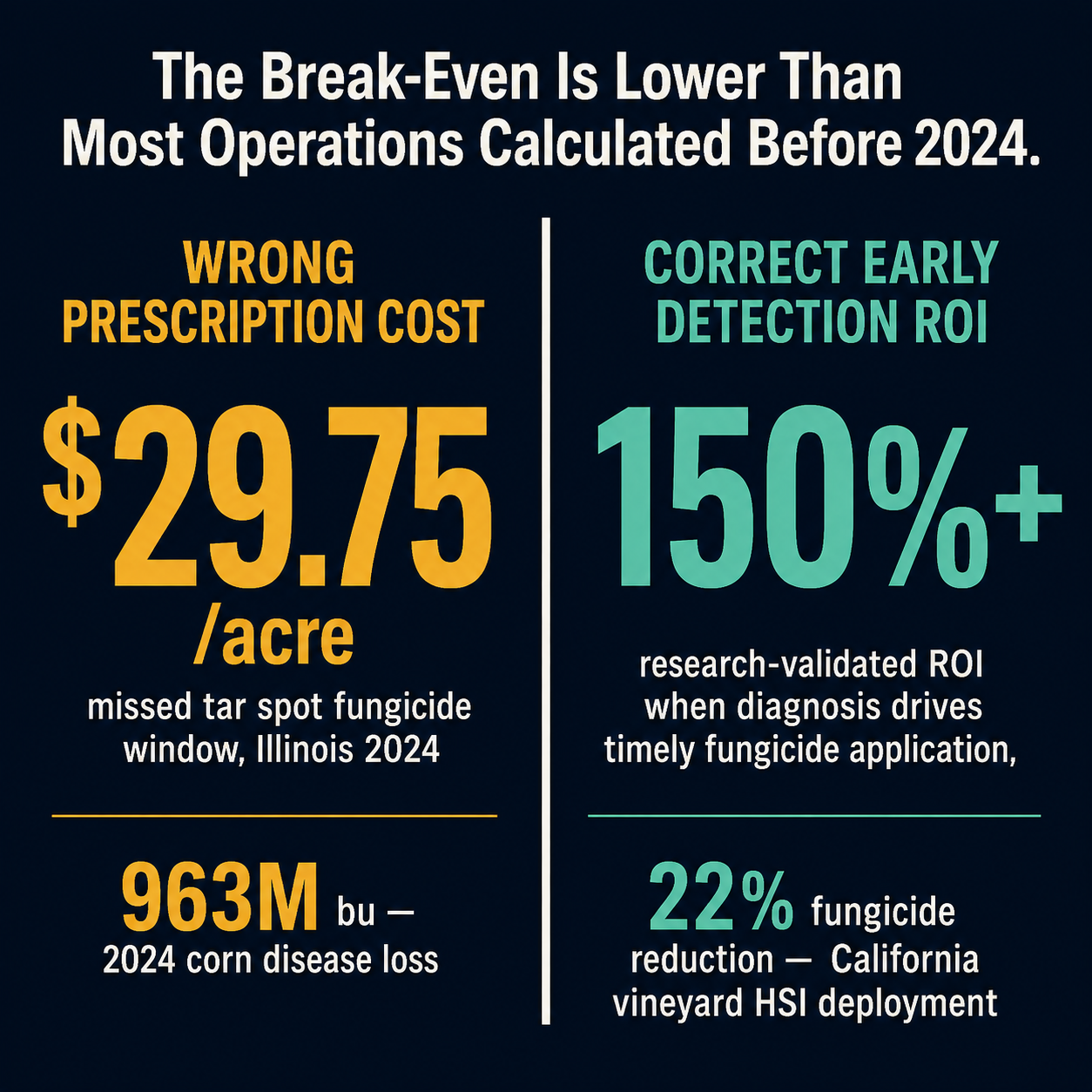 Two-column infographic comparing $29.75-per-acre wrong prescription cost against 150% ROI from correct early detection.