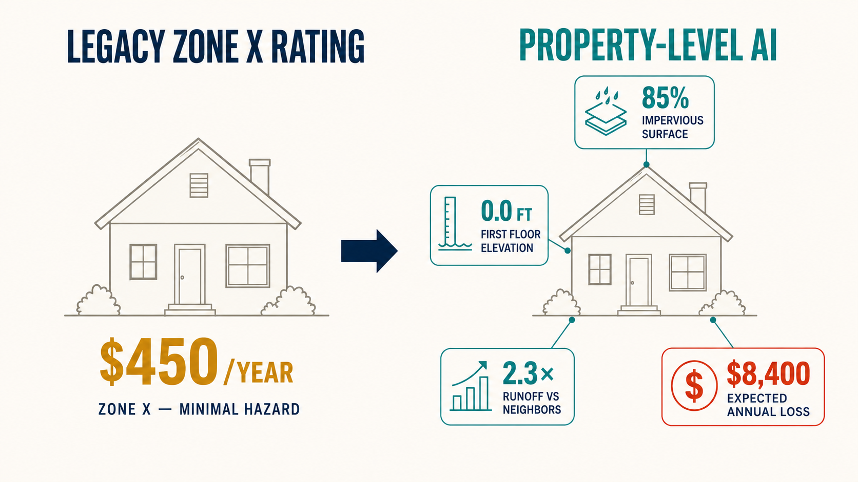 Split infographic: Zone X house priced $450/year by legacy rating versus AI-derived $8,400 expected annual loss with 85% impervious surface and 0.0 ft FFE