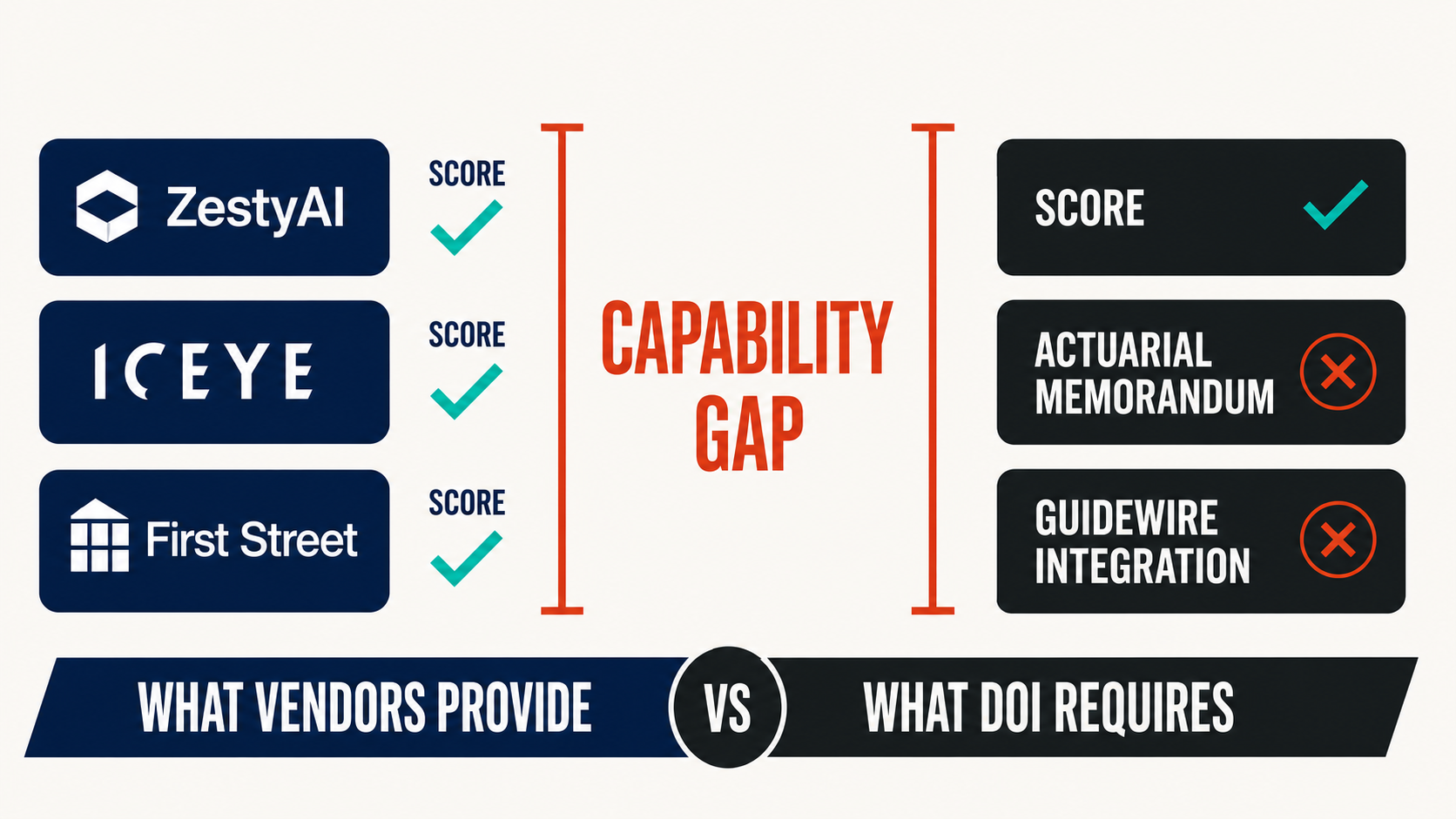 Capability gap diagram showing ZestyAI, ICEYE, First Street all provide scores but share no DOI filing documentation and no integration layer