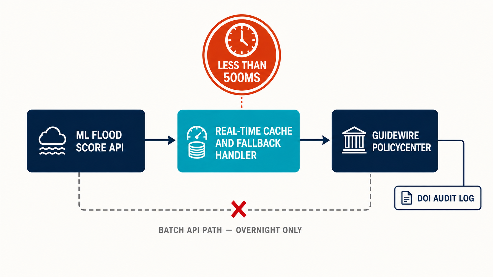 Integration pipeline from ML flood score API through real-time cache and fallback to Guidewire PolicyCenter, with batch API path shown as incompatible alternative