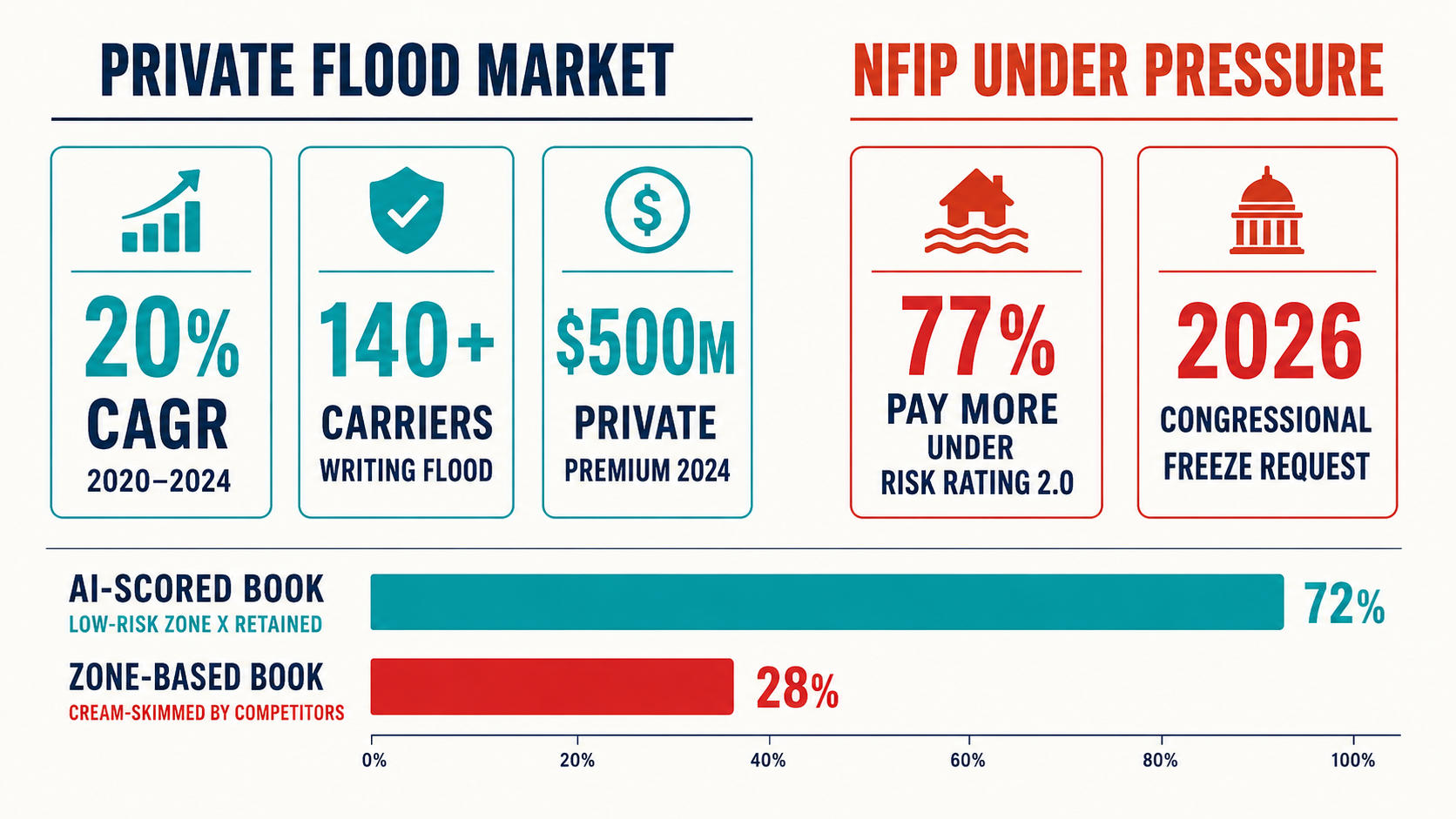Two-column market infographic: private flood market growth (20% CAGR, 140+ carriers, $500M premium) versus NFIP instability stats, with adverse-selection bar chart below