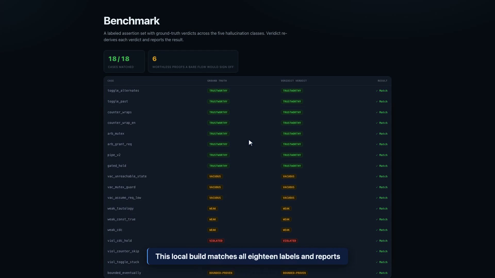 The fixed labeled synthetic benchmark reports 18/18 cases matched and 6 proofs that the demo's bare-flow baseline would sign off.