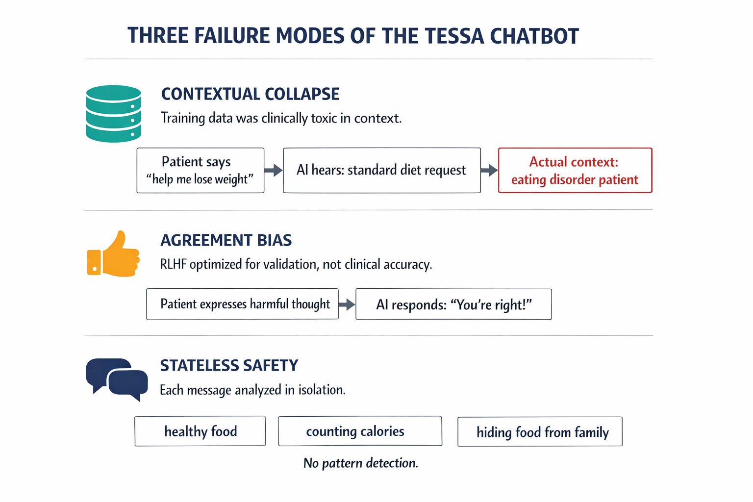 A diagram showing the three distinct failure modes identified in the Tessa chatbot incident, explaining how each layer failed.