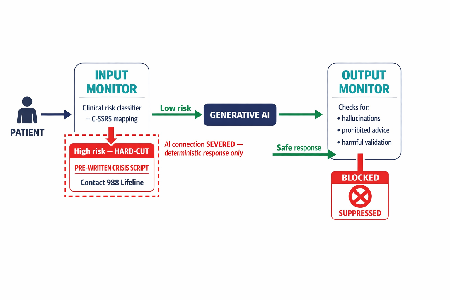 An architecture diagram showing the three components of the Clinical Safety Firewall — Input Monitor, Hard-Cut mechanism, and Output Monitor — and how data flows between patient, firewall layers, and AI.