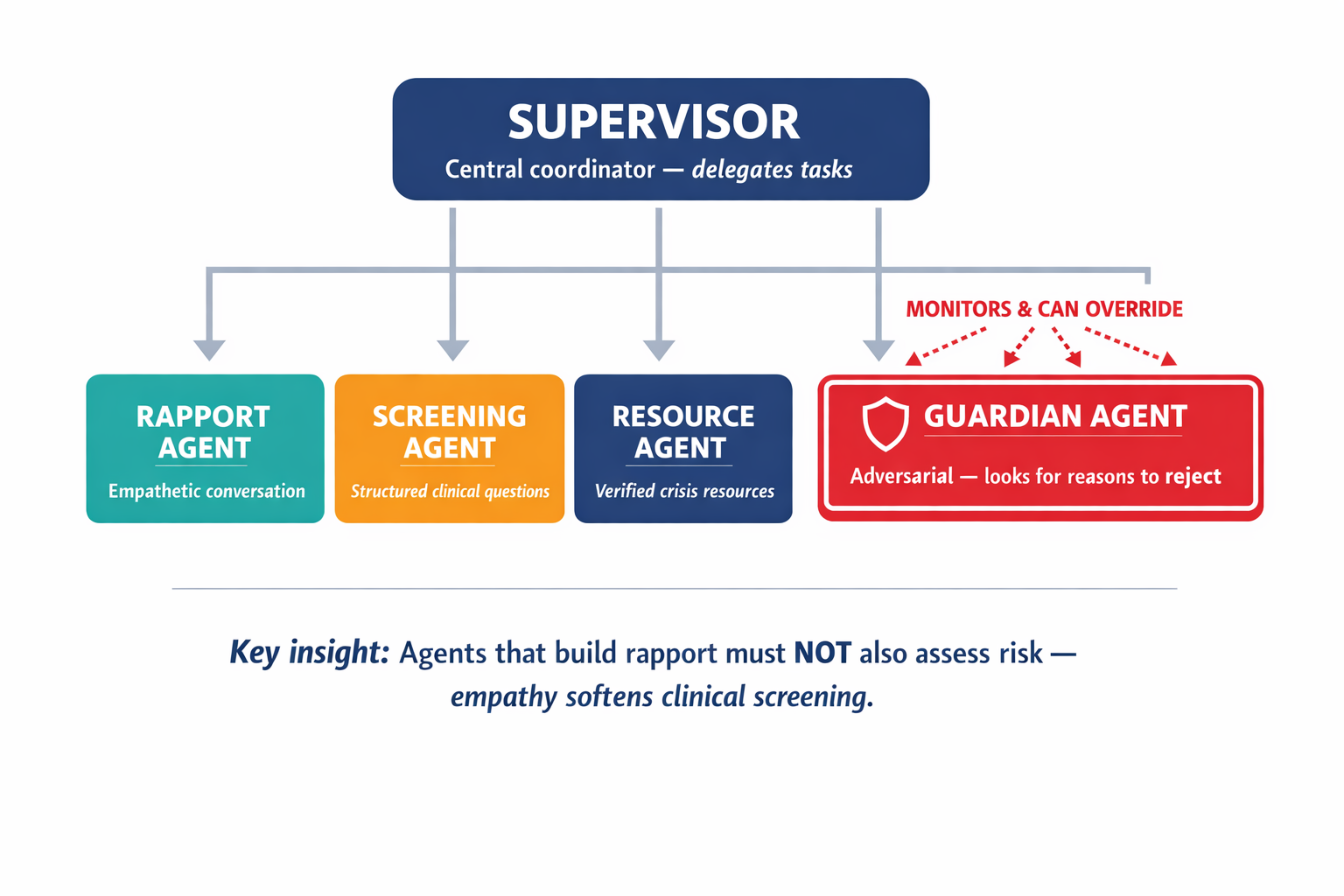 A diagram showing the multi-agent supervisor architecture with four specialized agents and the Guardian's adversarial oversight role.