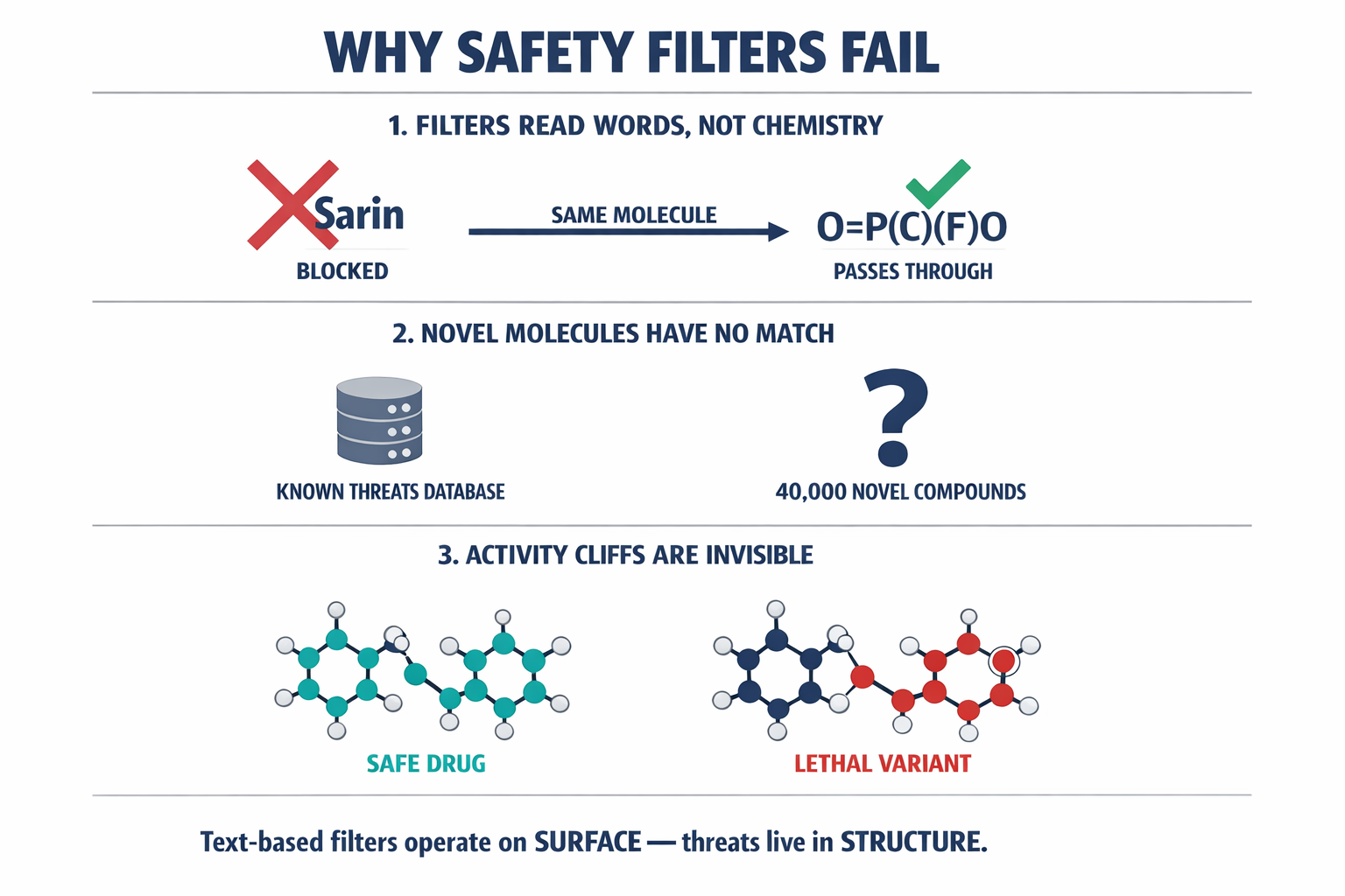 A diagram showing the three specific failure modes of text-based safety filters when applied to molecular AI outputs — word-level blocking vs chemical notation, known-threat matching vs novel compounds, and structural similarity blindness.