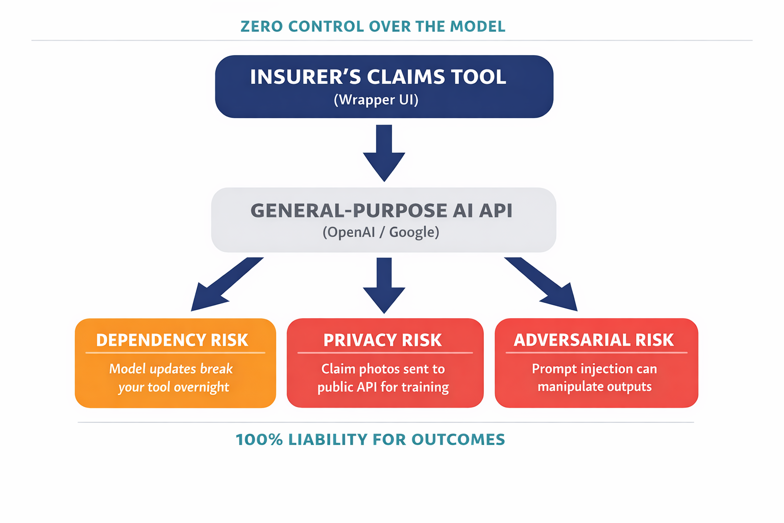 A diagram showing the architectural difference between wrapper AI (thin UI over a general-purpose API) and the three specific risks it creates for insurers.