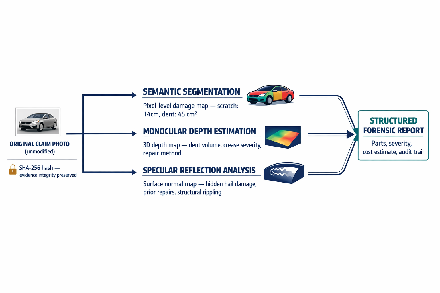 A three-layer forensic architecture diagram showing how semantic segmentation, depth estimation, and specular reflection analysis each process the same claim photo to extract different measurable data.