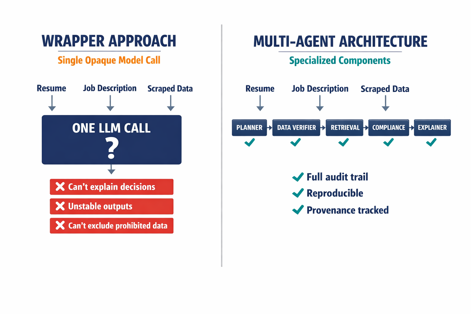 A side-by-side comparison diagram showing the