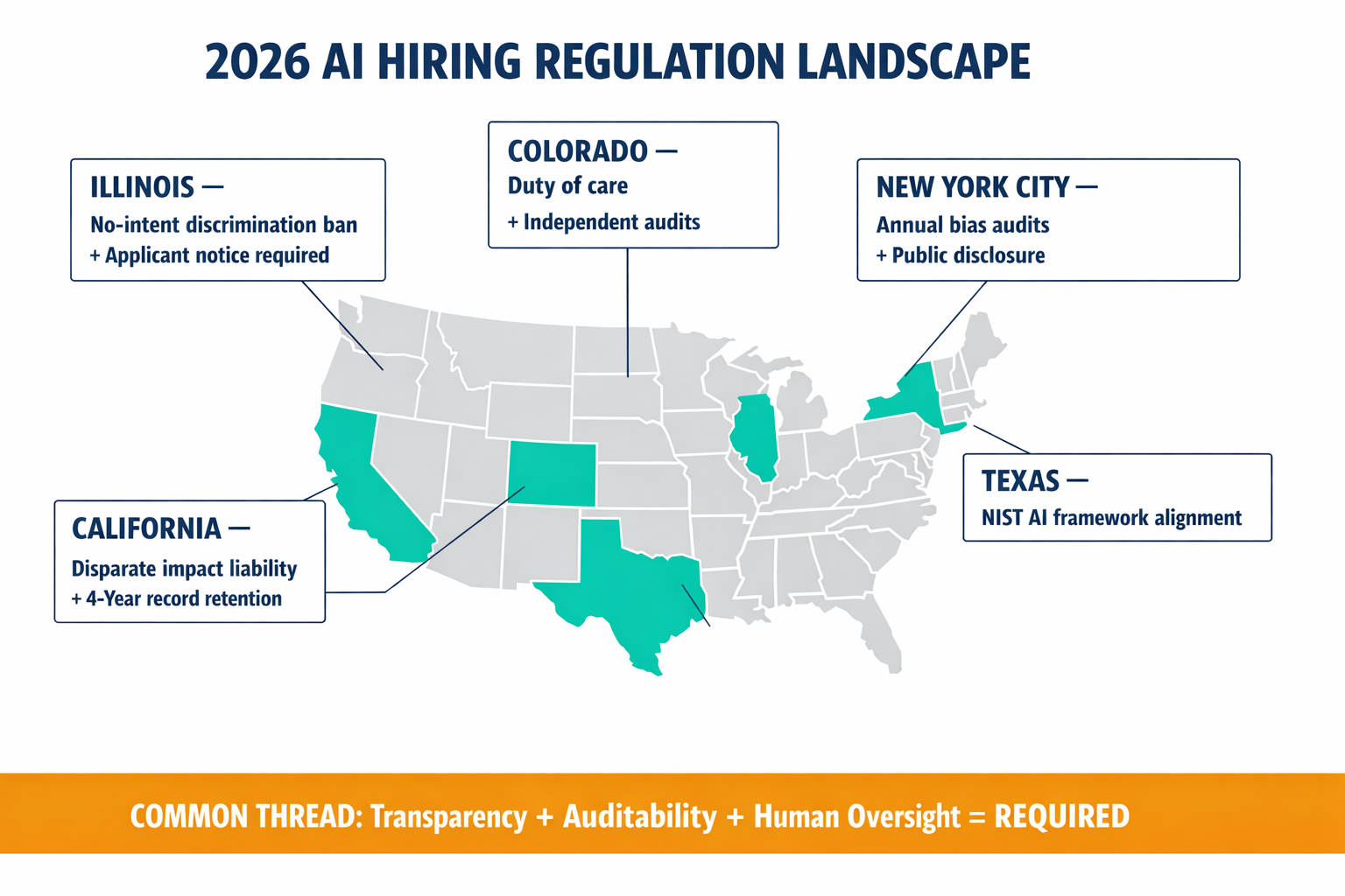 A map-style infographic showing the key 2026 U.S. state AI hiring regulations and their core requirements, making the patchwork of overlapping laws visually scannable.