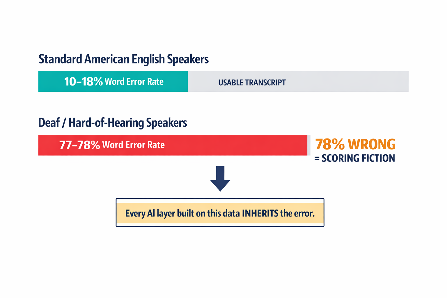 A comparison infographic showing the dramatic disparity in ASR word error rates between standard speakers and Deaf/hard-of-hearing speakers, making the 77-78% failure rate viscerally clear.