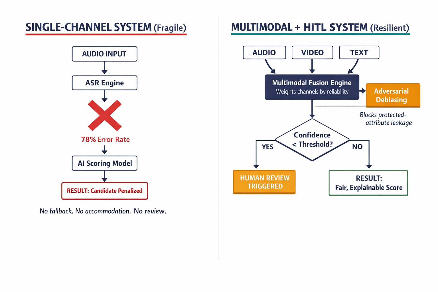 A side-by-side architectural comparison showing how a single-channel system (like HireVue's) fails versus how a multimodal system with adversarial debiasing and human-in-the-loop handles the same candidate.