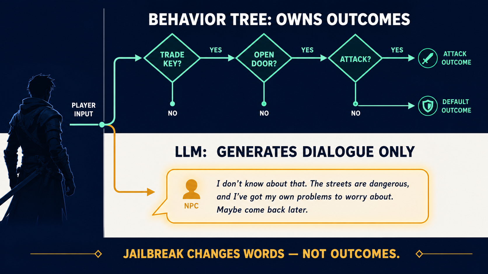 Architecture diagram of neuro-symbolic NPC system: behavior tree owns game-mechanical outcomes in the top layer, LLM generates dialogue only in the subordinate layer.