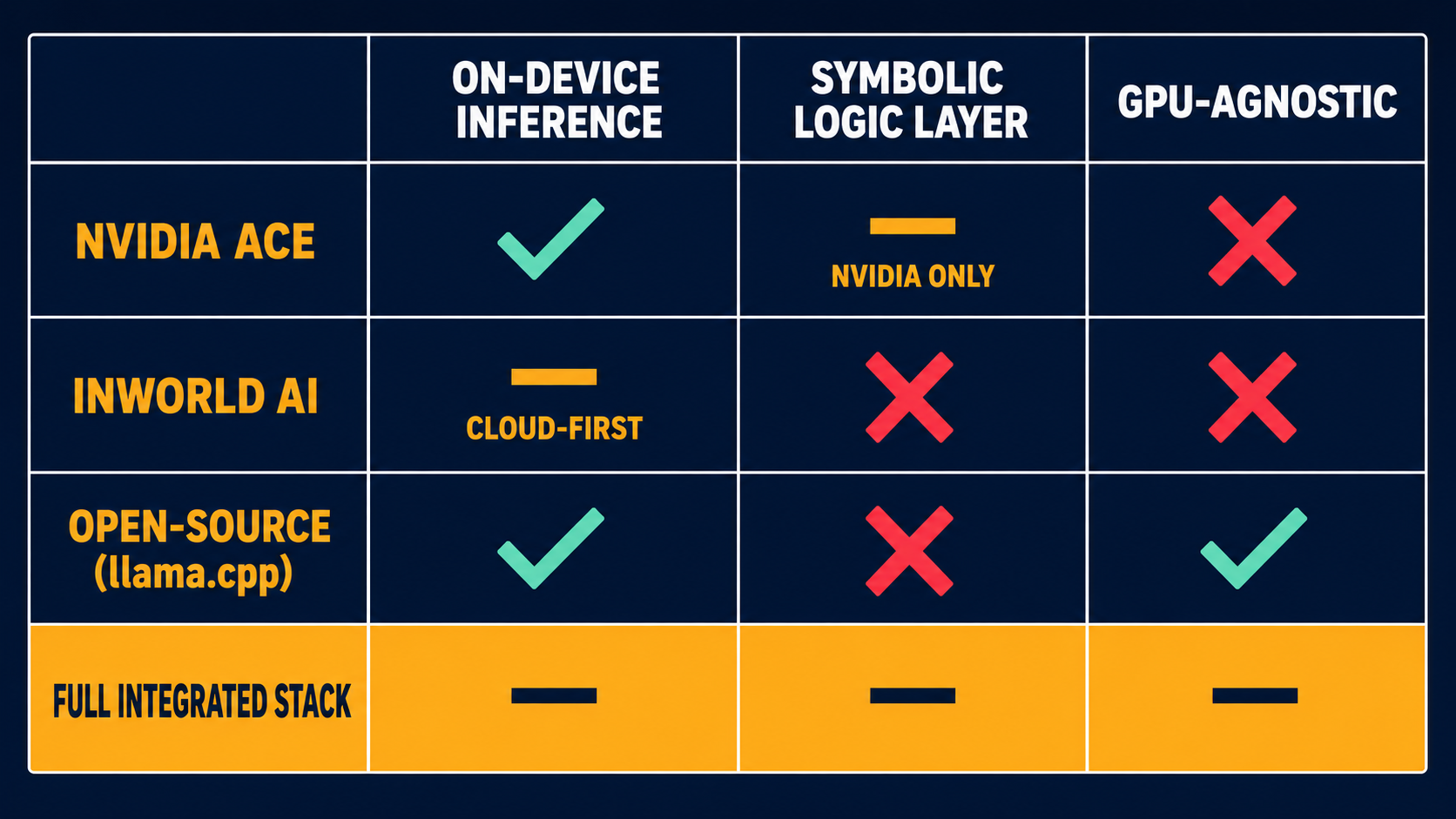 Comparison matrix of NPC AI middleware platforms — NVIDIA ACE, Inworld AI, open-source llama.cpp — across three capability dimensions showing no platform closes all gaps.
