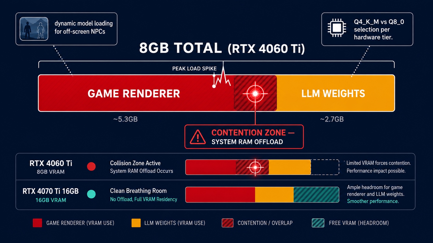 Annotated infographic showing VRAM contention between game renderer and resident LLM on an 8GB GPU, with RTX 4060 Ti constraint and inference scheduling solution illustrated.