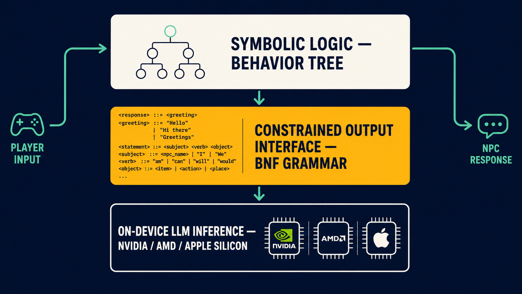 Three-layer neuro-symbolic NPC architecture: symbolic logic behavior tree, constrained output interface, and on-device GPU-agnostic LLM inference connected by flow arrows.