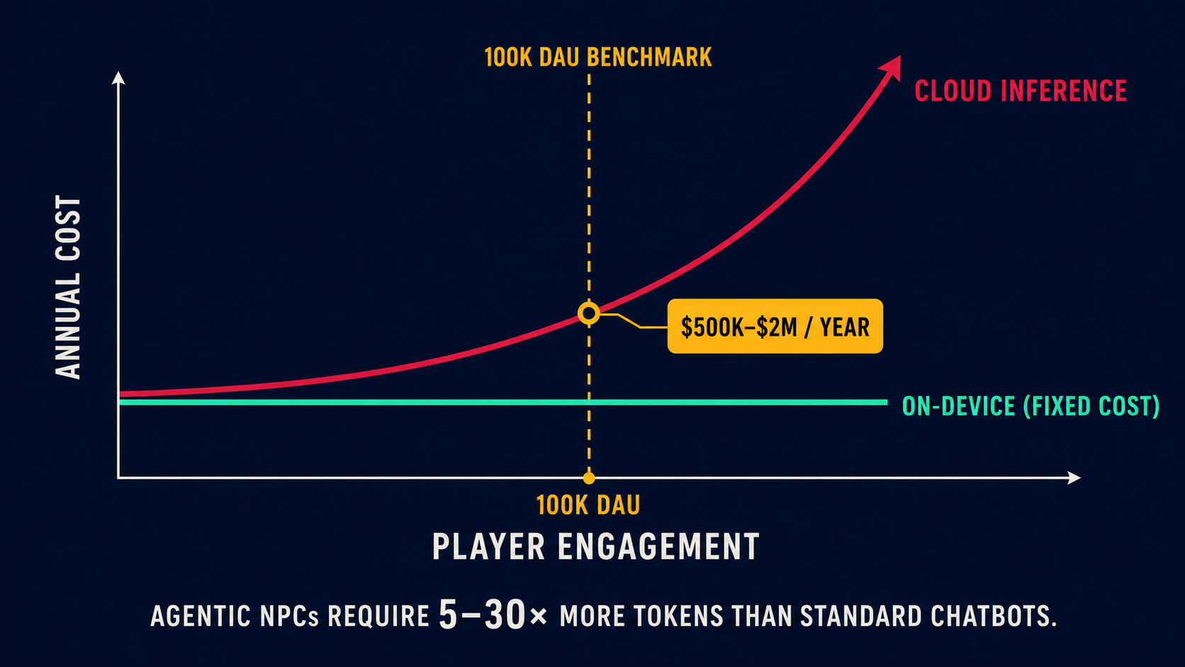 Cost curve infographic comparing cloud AI inference (linear, rising with player engagement) versus on-device fixed-cost deployment, with $500K–$2M annual cost range labeled at 100K DAU.