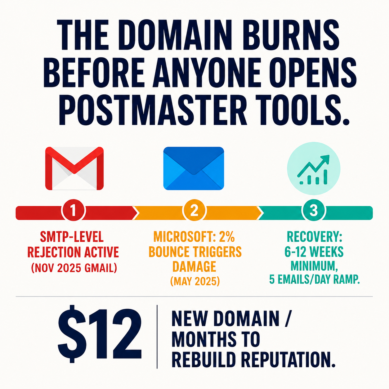 Timeline infographic showing Gmail and Microsoft domain enforcement changes and the 6-12 week recovery path after a domain burn.