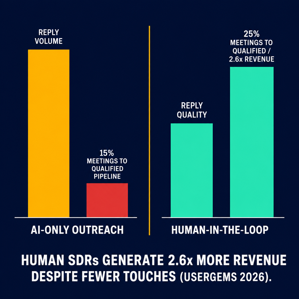 Comparison chart showing AI-only vs human-in-the-loop outreach: 15% vs 25% meetings to qualified pipeline, and 2.6x revenue gap from UserGems 2026.