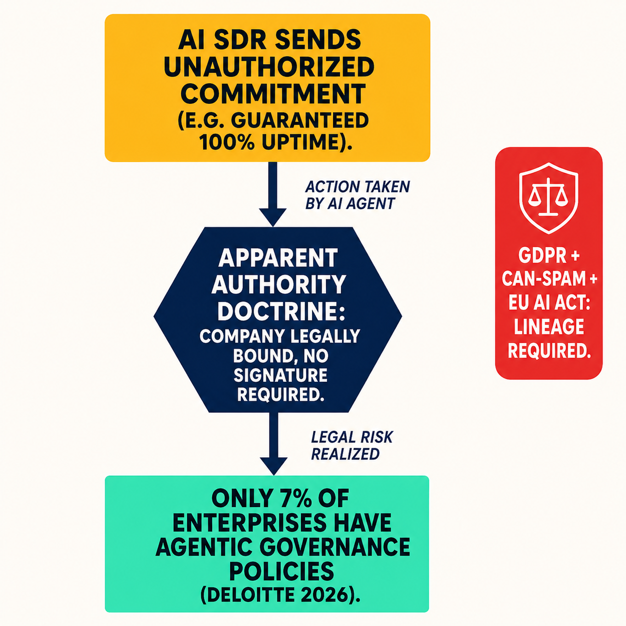 Risk flow diagram showing apparent authority doctrine exposure: AI SDR sends unauthorized commitment, company legally bound, with the 7% agentic governance stat from Deloitte 2026.