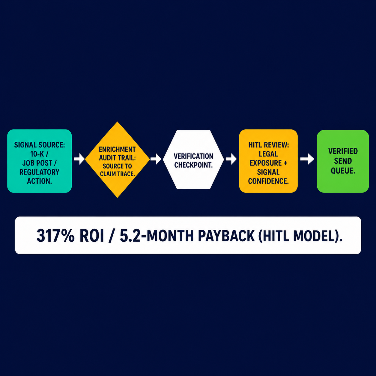 Architecture diagram of the verified outreach pipeline: signal enrichment audit trail, verification checkpoint, HITL review layer, verified send queue, with 317% ROI stat.