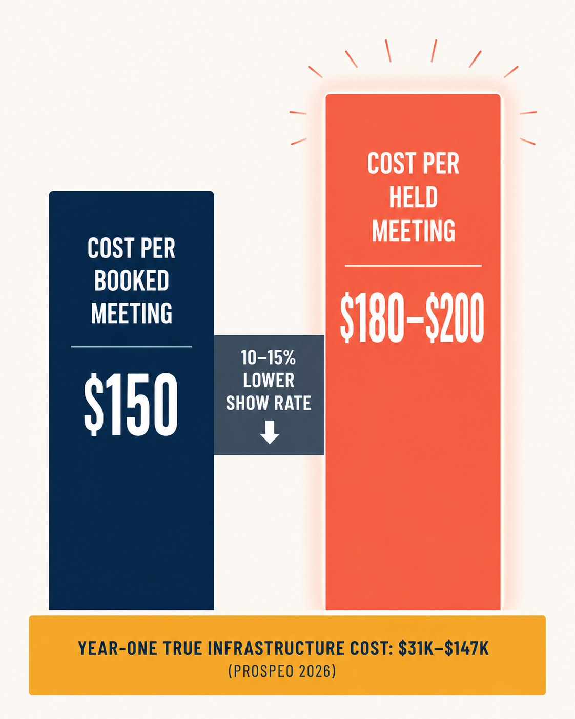 Infographic comparing AI SDR cost per booked meeting (### The Metric That Makes the Math Look Better Than It Is
50) vs cost per held meeting (### The Metric That Makes the Math Look Better Than It Is
80–200), with 10-15% show rate gap and year-one infrastructure cost range