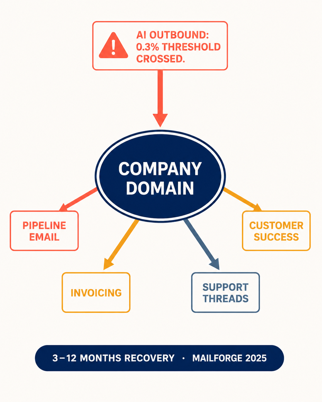 Diagram showing domain blacklisting blast radius from AI outbound campaign affecting customer success, invoicing, and support email equally alongside pipeline