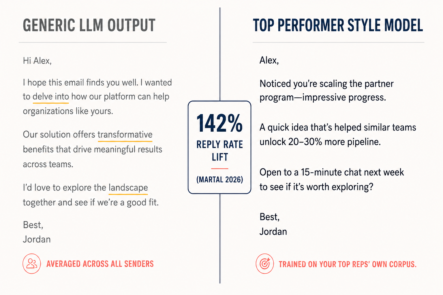 Comparison between generic AI email output with flagged synthetic phrases vs. top-performer style model email showing 142% reply rate lift