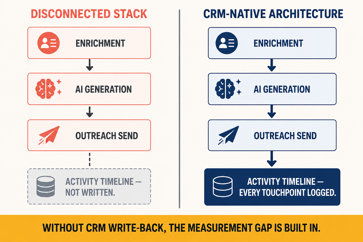Architecture diagram comparing disconnected AI SDR stack with CRM-native stack that writes every touchpoint to the Salesforce activity timeline